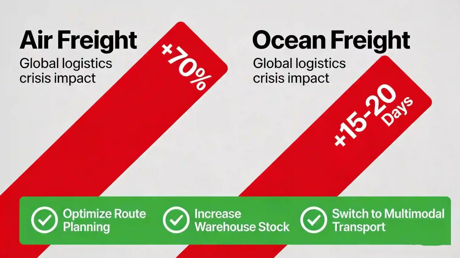 Logistics crisis comparison chart showing 70% surge in Middle East freight rates and 15% increase in alternative shipping routes during Strait of Hormuz crisis